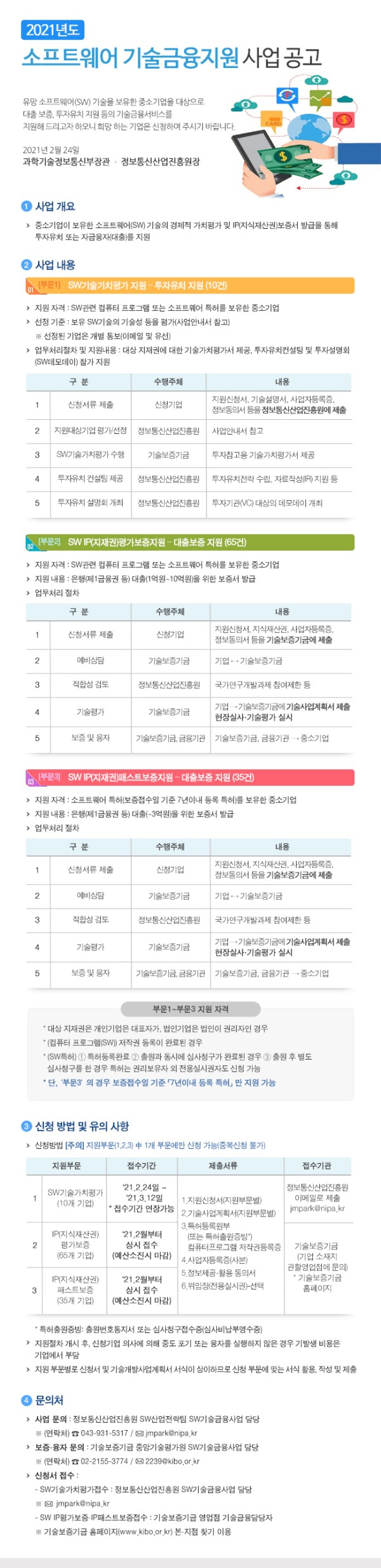 2021년도 소프트웨어 기술금융지원 사업 공고 이미지 -내용 - 유망 소프트웨어(SW) 기술을 보유한 중소기업을 대상으로 대출 보증, 투자유치 지원 등의 기술금융서비스를 지원해 드리고자 하오니 희망하는 기업은 신청하여 주시기 바랍니다.  [부문1] SW기술가치평가 지원 - 투자유치 지원 (10건) -지원자격 - SW관련 컴퓨터 프로그램 또는 소프트웨어 특허를 보유한 중소기업 -접수기간 - 2021년 2월 24일~2월 12일 *접수기간 연장가능 -접수기관 - 정보통신산업진흥원 이메일로 제출 (jmpark@nipa.kr)  [부문2] SW IP(지재권)평가보증지원 - 대출보증 지원 (65건) -지원자격 - SW관련 컴퓨터 프로그램 또는 소프트웨어 특허를 보유한 중소기업 -접수기간 - 2021년 2월부터 상시 접수 (예산소진시 마감) -접수기관 - 기술보증기금 (기업소재지 관할영업점에 문의) *기술보증기금 홈페이지  [부문3] SW IP(지재권)패스트보증지원 - 대출보증 지원 (35건) -지원자격 - 소프트웨어 특허(보증접수일 기준 7년이내 등록 특허)를 보유한 중소기업 -접수기간 - 2021년 2월부터 상시 접수 (예산소진시 마감) -접수기관 - 기술보증기금 (기업소재지 관할영업점에 문의) *기술보증기금 홈페이지  -사업문의 정보통신산업진흥원 SW산업전략팀 SW기술금융사업 담당 043-931-5317 jmpark@nipa.kr -보증 융자 문의 기술보증기금 중앙기술평가원 SW기술금융사업 담당 02-2155-3774 2239@kibo.or.kr